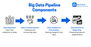 Big Data and AI pipeline for business insights