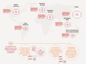Which regions will gain the most from AI? 